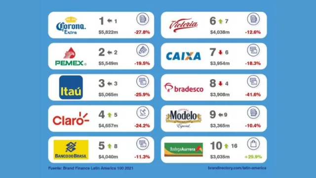 The 10 most valuable brands in Latin America