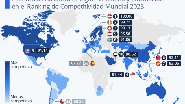 ¿Cuáles son las economías más competitivas del mundo en el 2023? (según Ranking Mundial de Competitividad IMD)