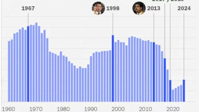Venezuela: Uma Análise Abrangente de Sua Indústria Petrolífera Arruinada, Desempenho, História e Futuro