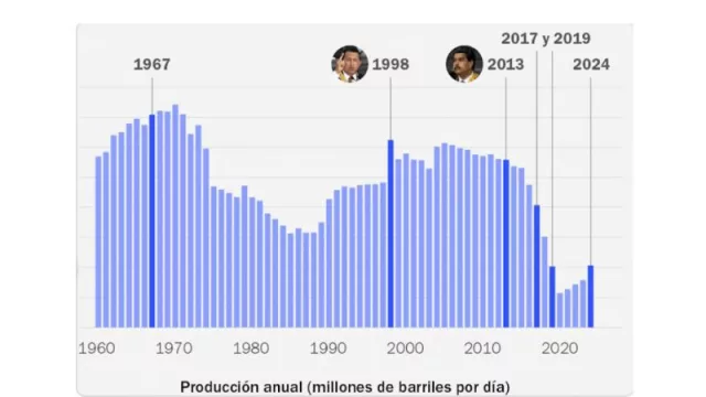 Venezuela: análisis integral de su destruida industria petrolera, su performance, historia y futuro